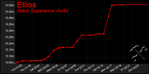 Last 31 Days Graph of Etlios