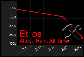 Total Graph of Etlios