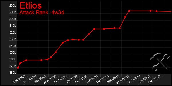 Last 31 Days Graph of Etlios