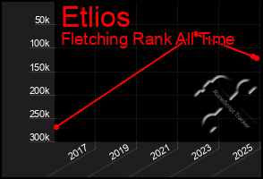 Total Graph of Etlios