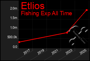 Total Graph of Etlios