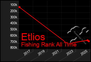 Total Graph of Etlios