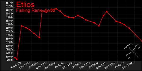 Last 31 Days Graph of Etlios