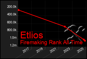 Total Graph of Etlios