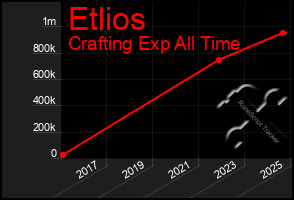 Total Graph of Etlios