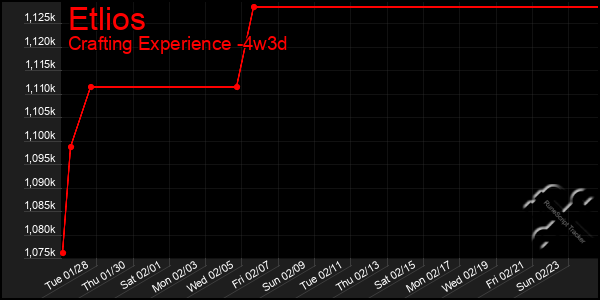 Last 31 Days Graph of Etlios