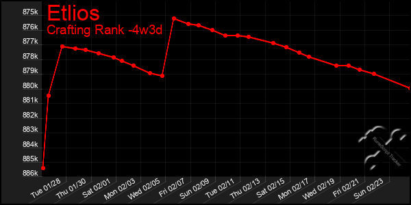 Last 31 Days Graph of Etlios