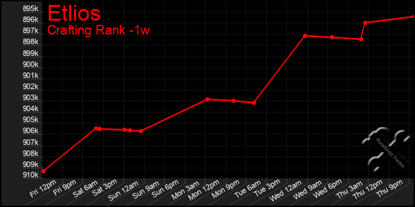 Last 7 Days Graph of Etlios