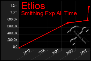 Total Graph of Etlios