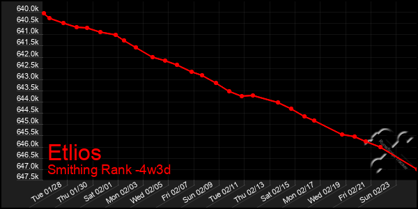 Last 31 Days Graph of Etlios