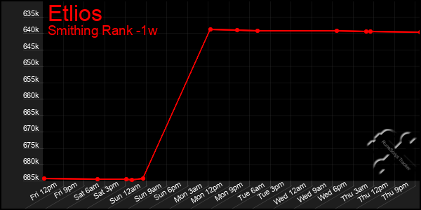 Last 7 Days Graph of Etlios