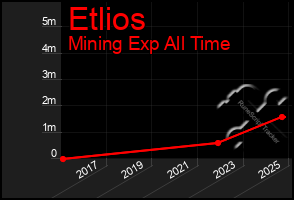 Total Graph of Etlios