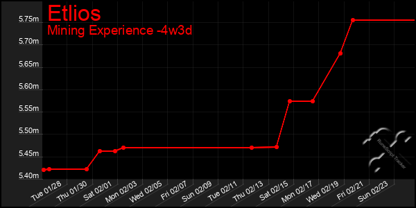 Last 31 Days Graph of Etlios