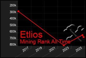 Total Graph of Etlios