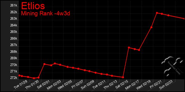 Last 31 Days Graph of Etlios