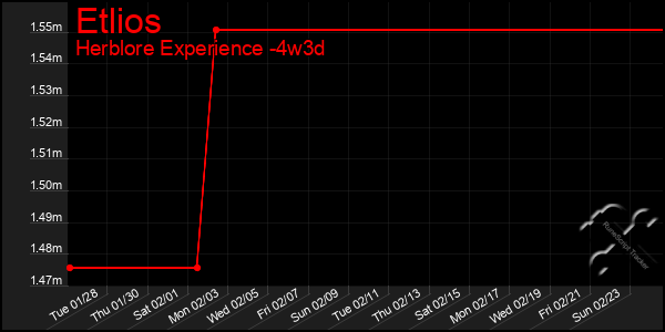 Last 31 Days Graph of Etlios