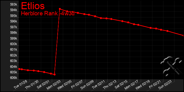 Last 31 Days Graph of Etlios