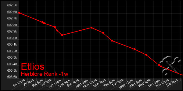 Last 7 Days Graph of Etlios