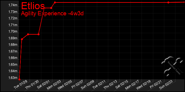 Last 31 Days Graph of Etlios