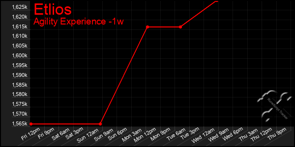 Last 7 Days Graph of Etlios