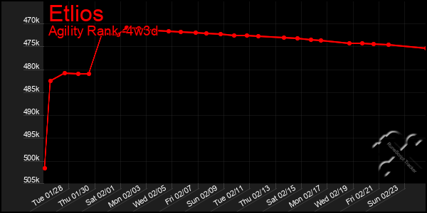 Last 31 Days Graph of Etlios