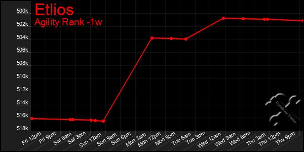 Last 7 Days Graph of Etlios