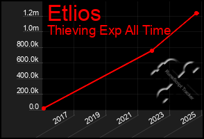 Total Graph of Etlios