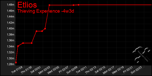 Last 31 Days Graph of Etlios