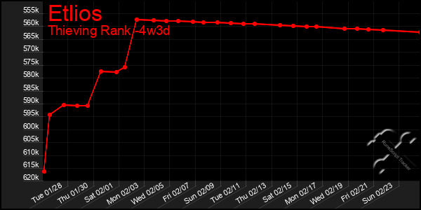 Last 31 Days Graph of Etlios