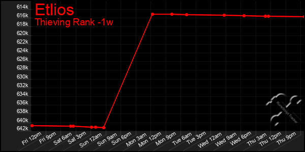 Last 7 Days Graph of Etlios