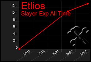 Total Graph of Etlios