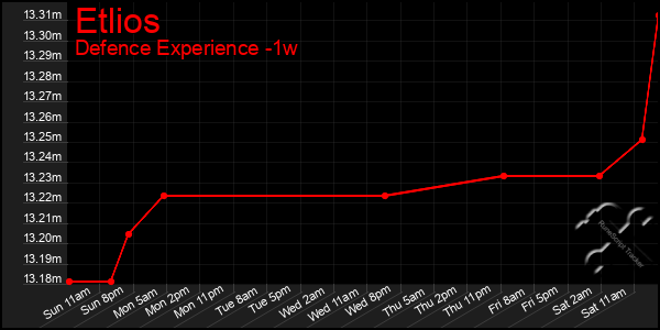 Last 7 Days Graph of Etlios