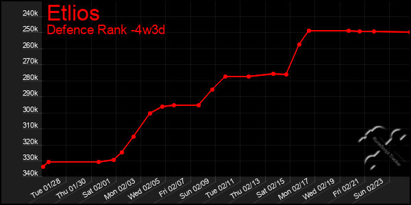 Last 31 Days Graph of Etlios