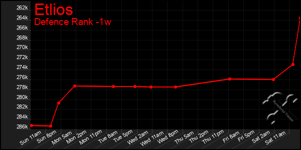 Last 7 Days Graph of Etlios