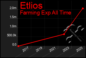 Total Graph of Etlios