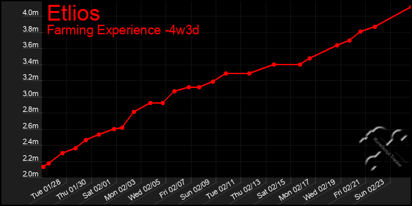 Last 31 Days Graph of Etlios