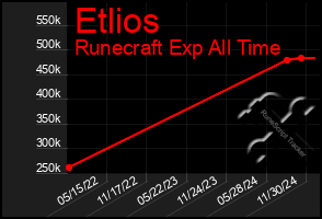 Total Graph of Etlios