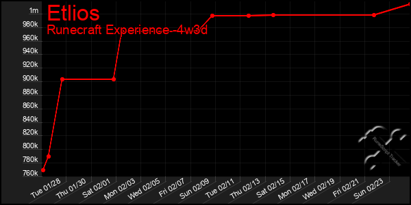 Last 31 Days Graph of Etlios