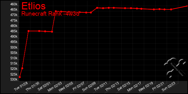 Last 31 Days Graph of Etlios