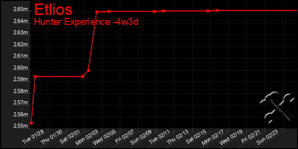 Last 31 Days Graph of Etlios