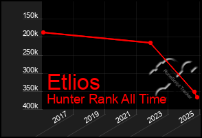 Total Graph of Etlios