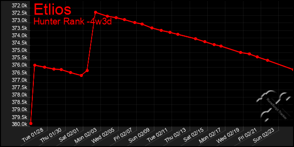 Last 31 Days Graph of Etlios