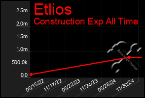 Total Graph of Etlios