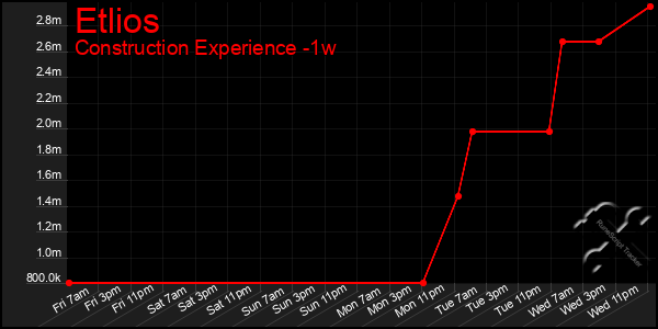 Last 7 Days Graph of Etlios