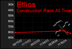 Total Graph of Etlios