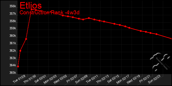 Last 31 Days Graph of Etlios