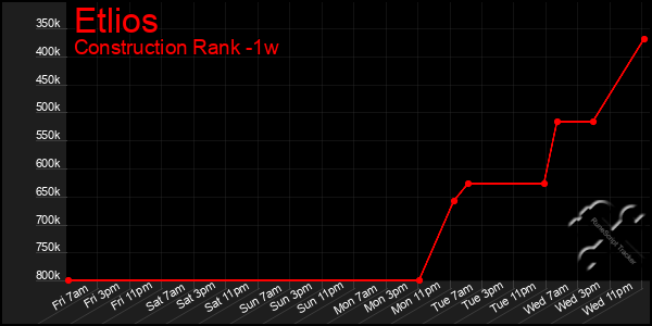 Last 7 Days Graph of Etlios