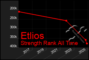 Total Graph of Etlios