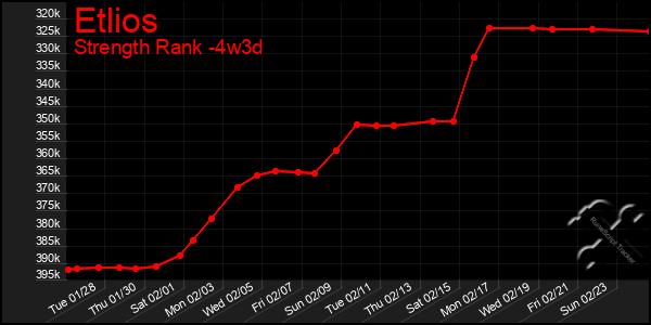 Last 31 Days Graph of Etlios