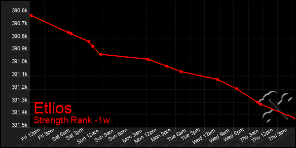 Last 7 Days Graph of Etlios